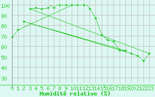 Courbe de l'humidit relative pour Lake Charles, Lake Charles Regional Airport