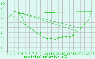 Courbe de l'humidit relative pour Karlstad Flygplats
