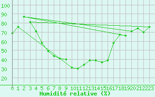 Courbe de l'humidit relative pour Kars