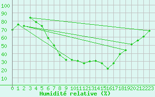 Courbe de l'humidit relative pour Zilina / Hricov