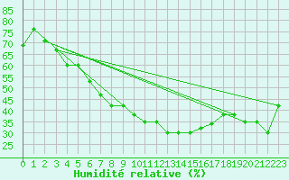 Courbe de l'humidit relative pour Polovraci Monastery