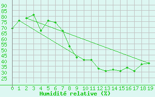 Courbe de l'humidit relative pour Le Castellet (83)