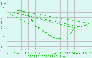 Courbe de l'humidit relative pour Regensburg