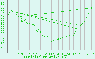 Courbe de l'humidit relative pour Kevo