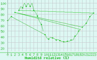 Courbe de l'humidit relative pour Albacete / Los Llanos