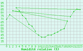 Courbe de l'humidit relative pour Hallau