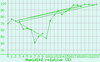 Courbe de l'humidit relative pour Chateau-d-Oex
