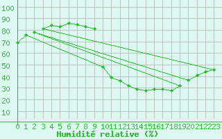 Courbe de l'humidit relative pour Laragne Montglin (05)