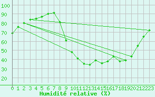 Courbe de l'humidit relative pour Bras (83)