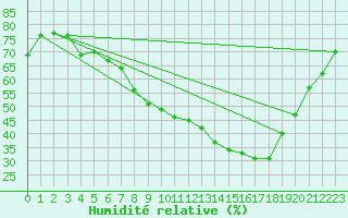 Courbe de l'humidit relative pour Saint-Quentin (02)