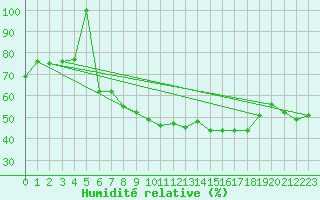 Courbe de l'humidit relative pour Braunlage