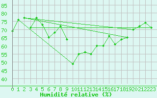 Courbe de l'humidit relative pour Tarfala