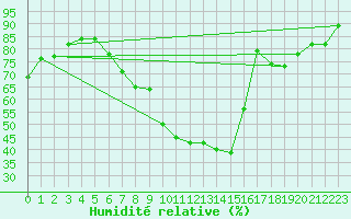 Courbe de l'humidit relative pour Usti Nad Labem