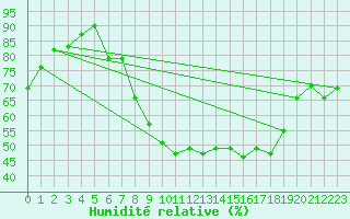 Courbe de l'humidit relative pour Essen