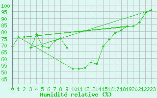 Courbe de l'humidit relative pour San Bernardino