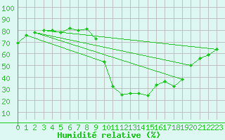 Courbe de l'humidit relative pour Quimperl (29)