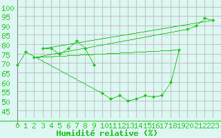Courbe de l'humidit relative pour Istres (13)