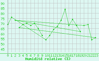 Courbe de l'humidit relative pour Cap Mele (It)