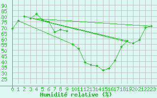 Courbe de l'humidit relative pour Scuol