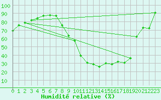Courbe de l'humidit relative pour Brianon (05)