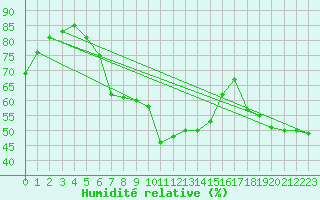 Courbe de l'humidit relative pour La Molina