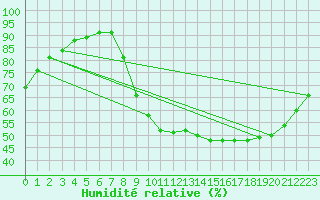 Courbe de l'humidit relative pour Brive-Laroche (19)