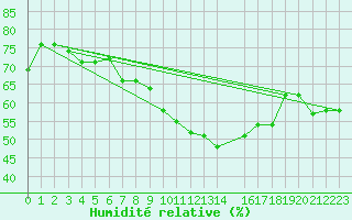 Courbe de l'humidit relative pour Biskra
