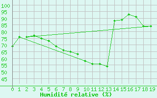 Courbe de l'humidit relative pour Foellinge