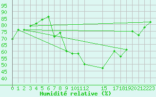 Courbe de l'humidit relative pour Andjar
