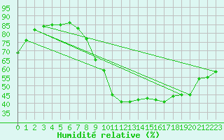 Courbe de l'humidit relative pour Neuchatel (Sw)