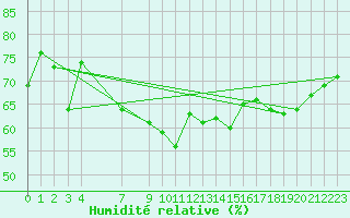 Courbe de l'humidit relative pour Cabo Carvoeiro