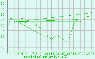 Courbe de l'humidit relative pour Twenthe (PB)