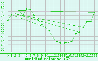 Courbe de l'humidit relative pour Lahr (All)