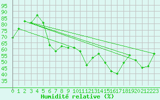 Courbe de l'humidit relative pour Lahr (All)