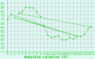 Courbe de l'humidit relative pour Avord (18)