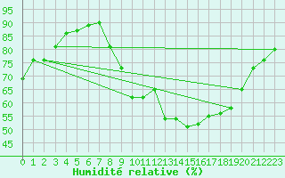 Courbe de l'humidit relative pour Millau - Soulobres (12)