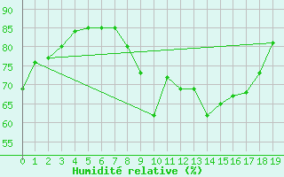 Courbe de l'humidit relative pour Neuhaus A. R.