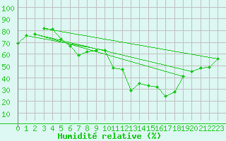 Courbe de l'humidit relative pour Kise Pa Hedmark