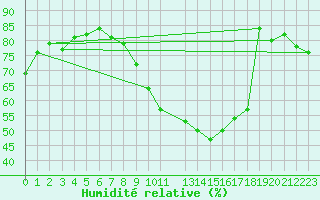 Courbe de l'humidit relative pour Mont-Saint-Vincent (71)