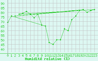 Courbe de l'humidit relative pour Semenicului Mountain Range