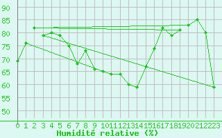 Courbe de l'humidit relative pour Ferder Fyr