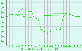 Courbe de l'humidit relative pour El Oued