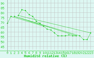 Courbe de l'humidit relative pour Nideggen-Schmidt