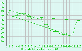 Courbe de l'humidit relative pour Lons-le-Saunier (39)