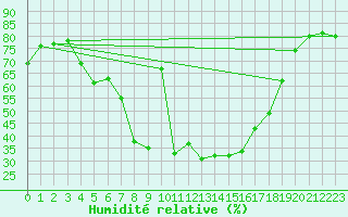 Courbe de l'humidit relative pour Skillinge