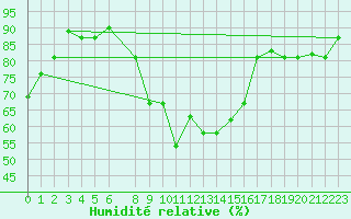 Courbe de l'humidit relative pour Tiaret