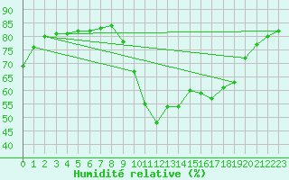 Courbe de l'humidit relative pour Abbeville - Hpital (80)