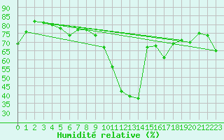 Courbe de l'humidit relative pour Dunkerque (59)