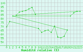 Courbe de l'humidit relative pour Crest (26)