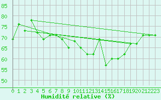 Courbe de l'humidit relative pour Leucate (11)